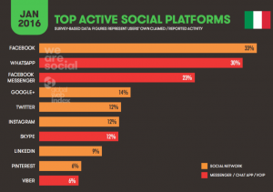 I social in Italia